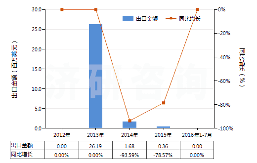 2012-2016年7月中國鉛礦砂及其精礦(HS26070000)出口總額及增速統(tǒng)計